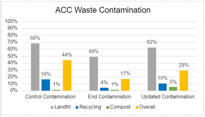 ACC Waste Contamination graph