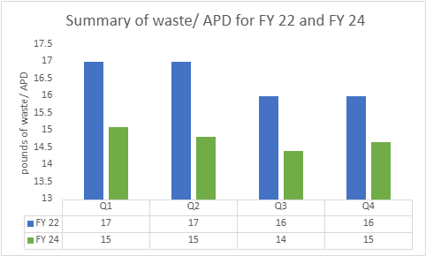 Graph shows summary of waste / APD FY 22 and FY 24, shows a reduction in waste across all four quarters