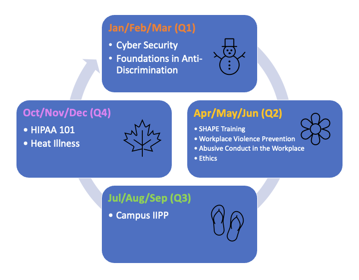 A visual representation of the required trainings by annual quarter, which is described in detail in the webpage below.