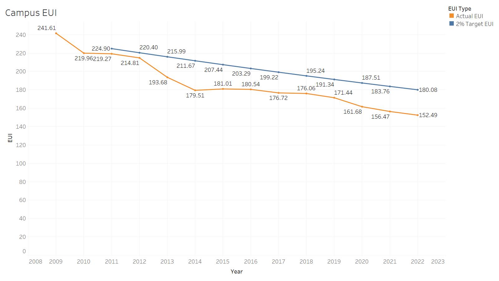 Energy Conservation at UCSF