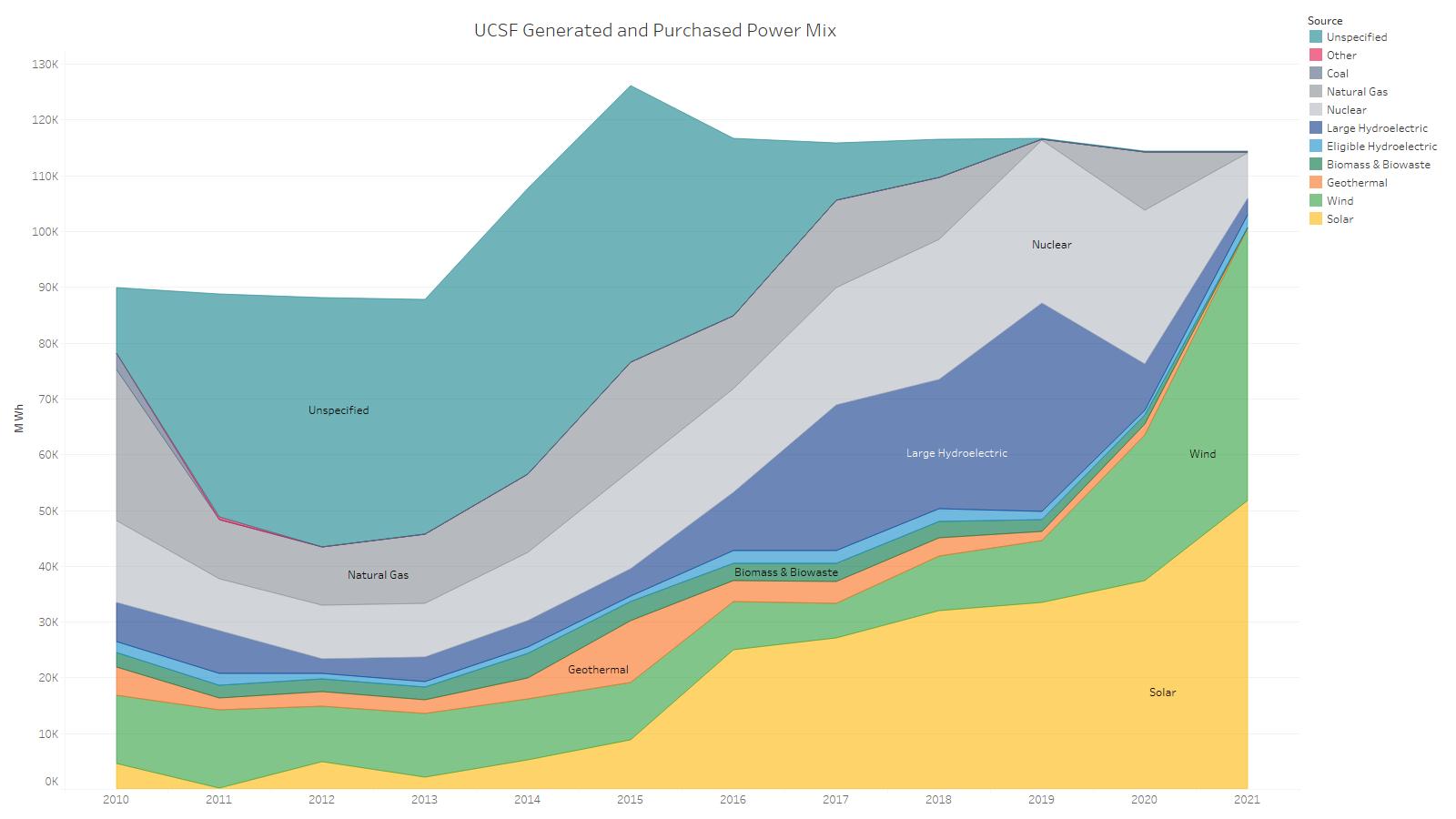 Mix of purchased power at UCSF.