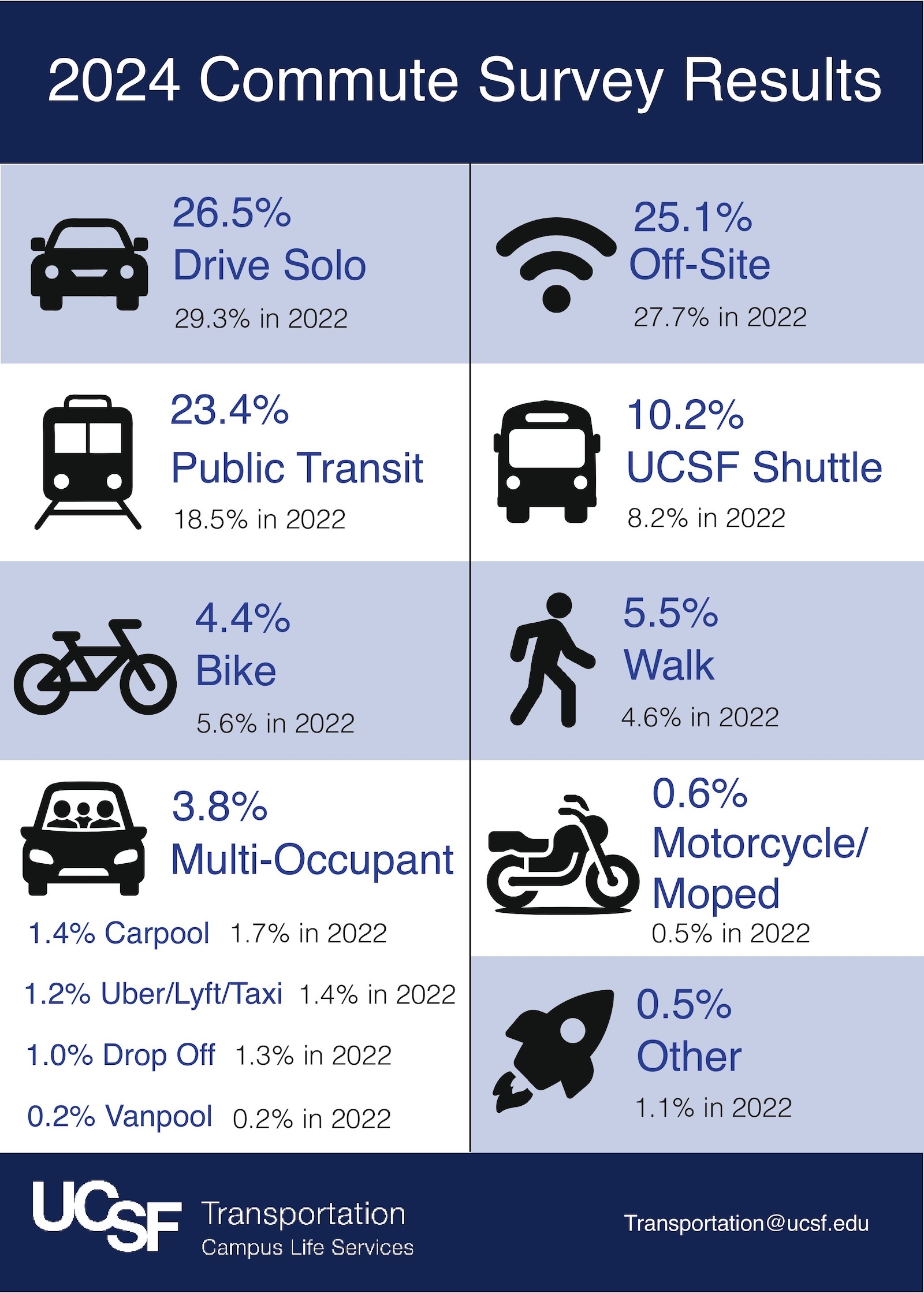 2024 Commute Survey Result
