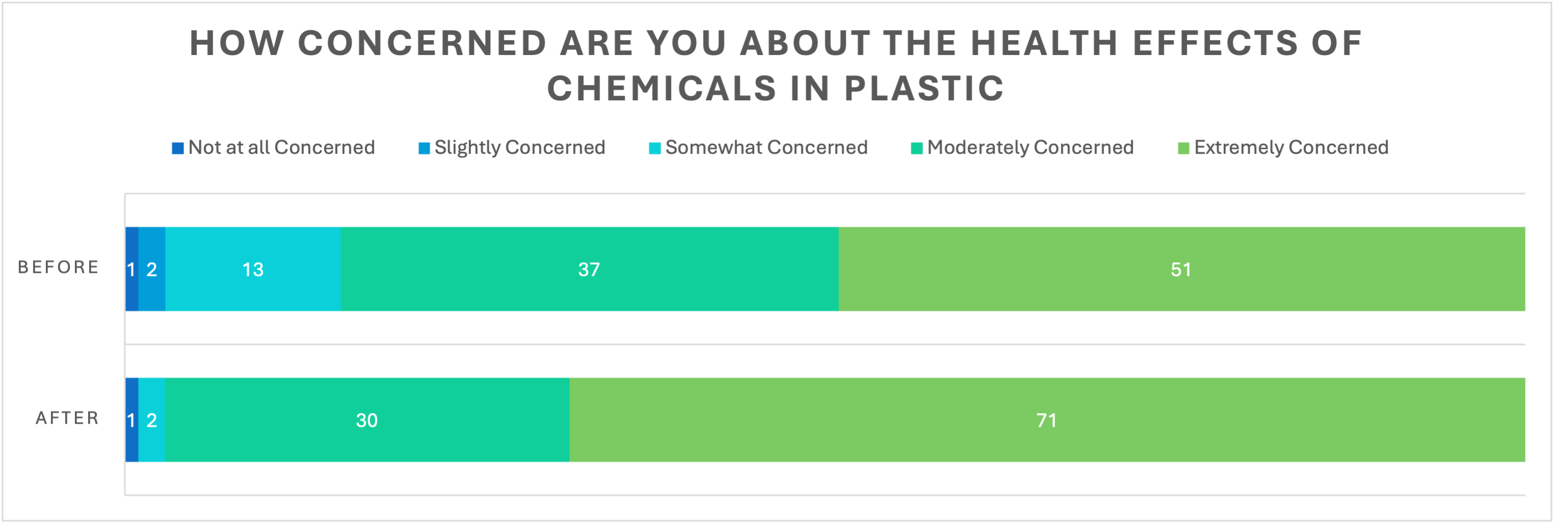 Chart showing concern of health effects of chemicals