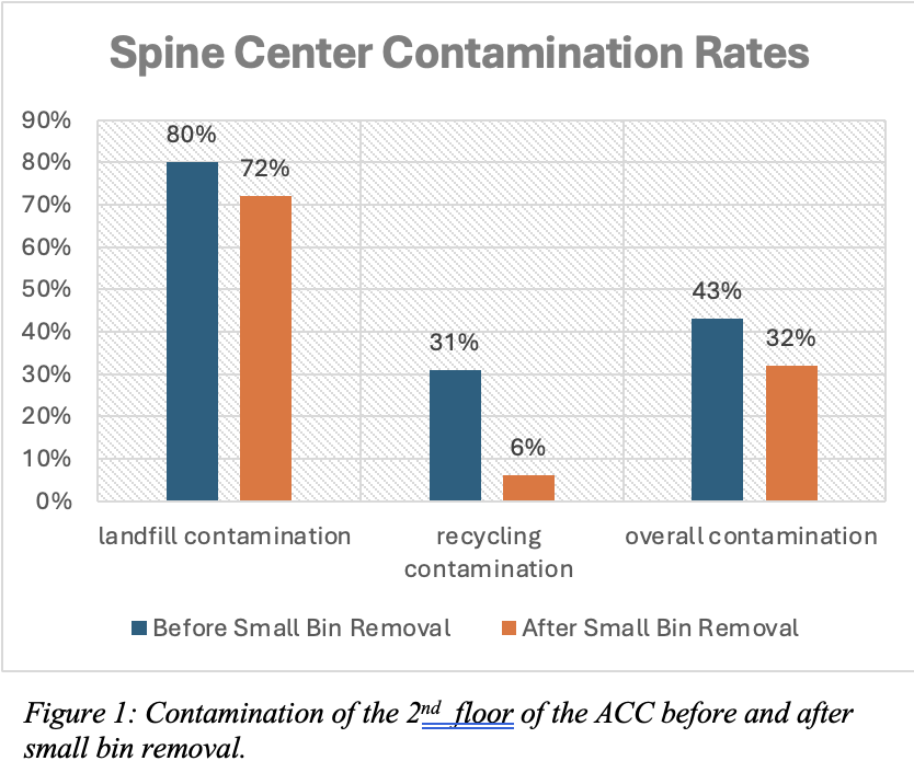 Spine center contamination rates show decrease in contamination after bin removal