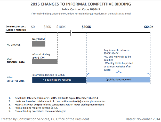Competitive Bidding Sample Document