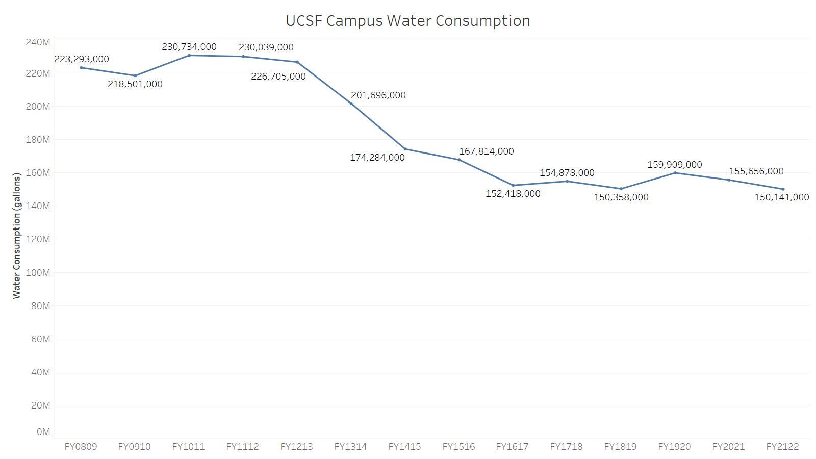 UCSF water consumption in gallons.