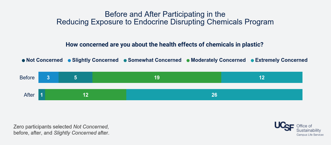 Before and after the program