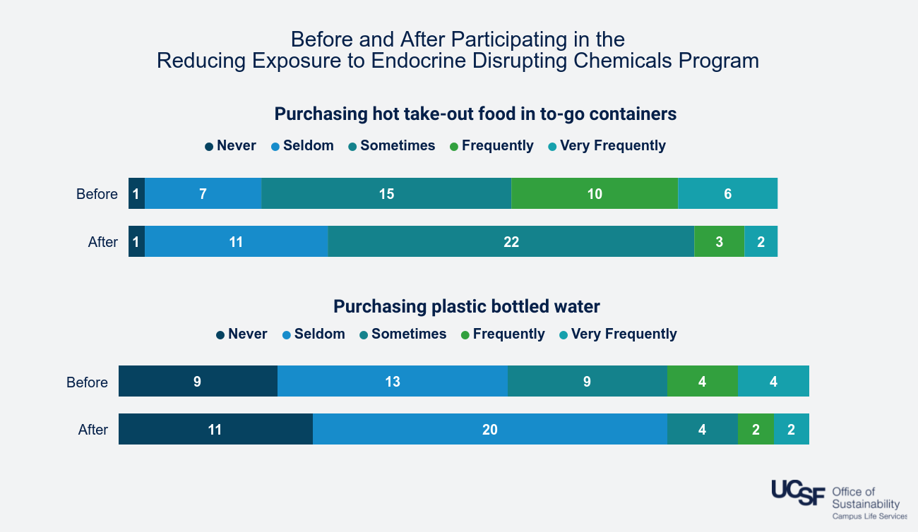 Chart showing before and after habits
