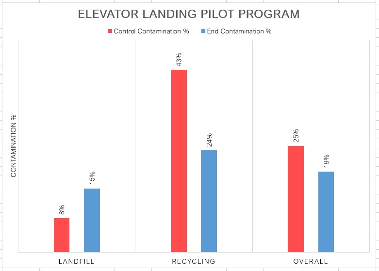 Chart showing waste contamination before and after