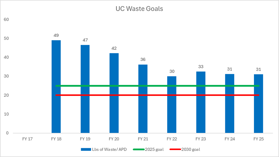 Chart showing how UCSF Health is performing relative to goals 