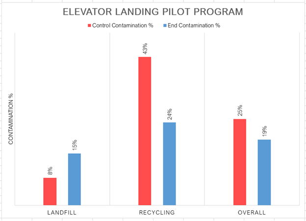Graph of elevator landing audit results. Landfill control contamination: 8%, landfill end contamination: 15%, recycling control contamination: 43%, recycling end contamination: 24%, overall control contamination: 25%, overall end contamination: 19%