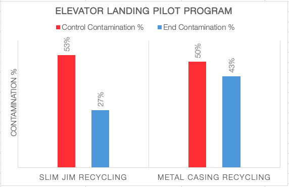Elevator landing slim jim versus metal casing results graph. Slim jim control contamination: 53%, slim jim end contamination: 27%, metal casing control contamination: 50%, metal casing end contamination: 43%