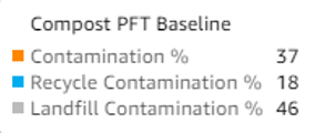 Baseline audits results table. Contamination %: 37, Recycle Contamination %: 18, Landfill Contamination %: 46.