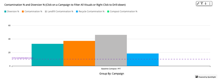 Graph of results of the baseline audits. Contamination %: 37, Recycle Contamination %: 18, Landfill Contamination %: 46.