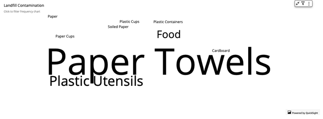 Word cloud showing landfill contaminants proportional to number of instances found. From largest to smallest: Paper Towels, Plastic Utensils, Food, Cardboard, Paper Cup, Plastic Container, Plastic Cup, Soiled Paper, Paper