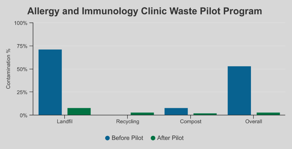 Graph showing the Elevator Landing Pilot Program Results. 