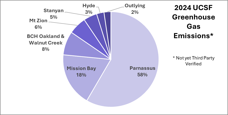 Pie Chart showing UCSF GHG Emissions by Campus Location