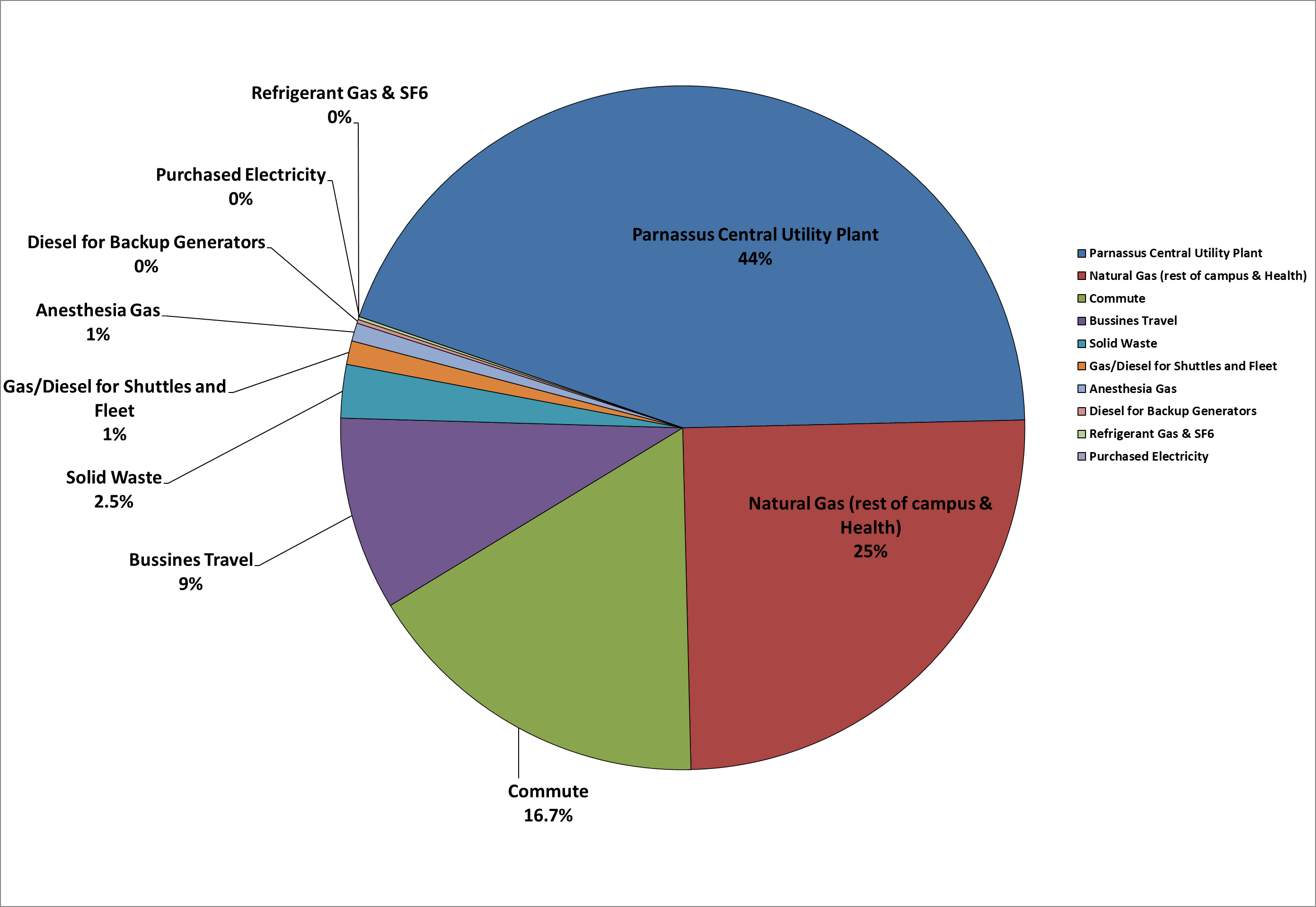 FY24 Emissions Pie Chart by Percentage