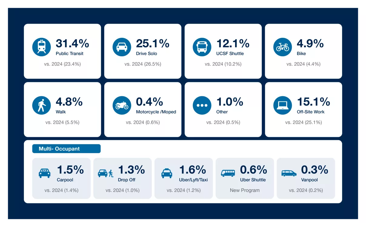 Infographic summarizing UCSF 2025 commute survey results compared with 2024. Public Transit: 31.4% (up from 23.4%), Drive Solo: 25.1% (down from 26.5%), Off-Site Work: 15.1% (down from 25.1%), UCSF Shuttle: 12.1% (up from 10.2%), Bike: 4.9% (up from 4.4%), Walk: 4.8% (down from 5.5%), Uber/Lyft/Taxi: 1.6% (up from 1.2%), Carpool: 1.5% (up from 1.4%), Drop Off: 1.3% (up from 1.0%), Other: 1.0% (up from 0.5%), Uber Shuttle: 0.6% (new program), Motorcycle/Moped: 0.4% (down from 0.6%), and Vanpool: 0.3% (up from 0.2%).