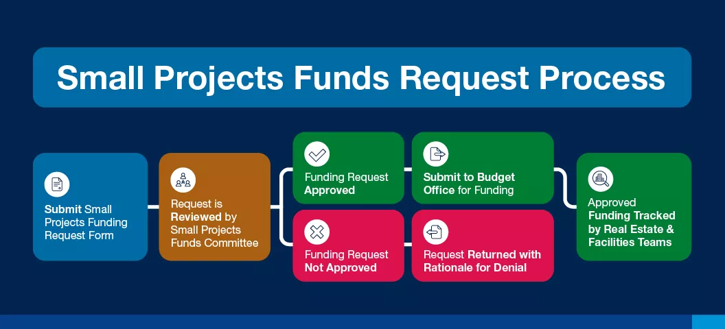 Infographic shows the process for small project requests, submit old building request form, request is reviewed by older building funds committee where it will either be approved or returned with rationale for denial. If approved, it will be need to be submitted to the Budget Office for funding where it will go on to be tracked by Real Estate and Facilities