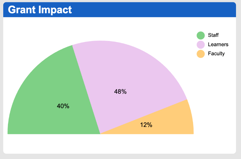 grant impact of community by percentage