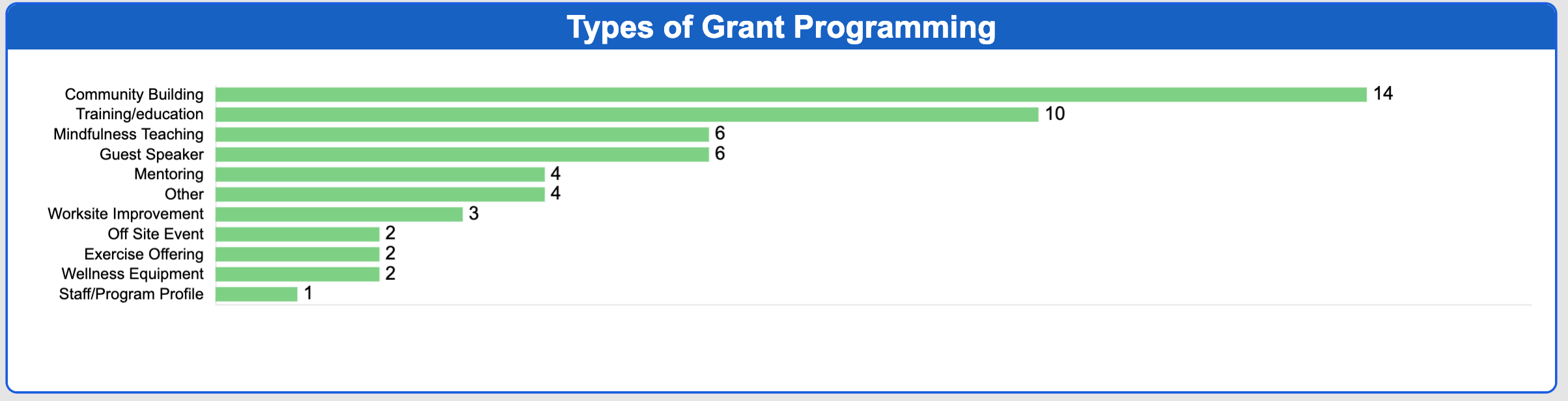 types of programming in cwg grants